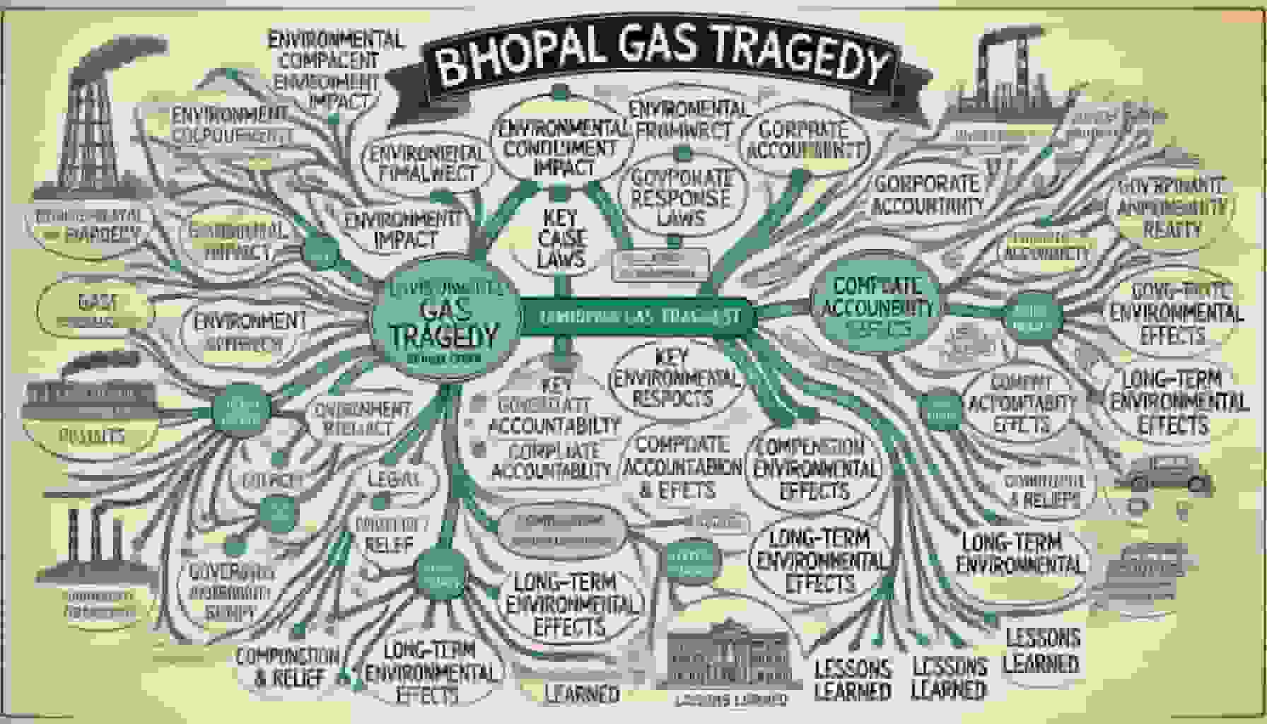Environmental Considerations of the Bhopal Gas Tragedy