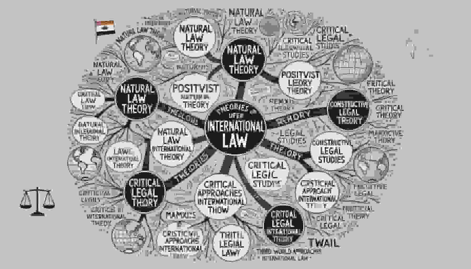 Important Theories of under International Law